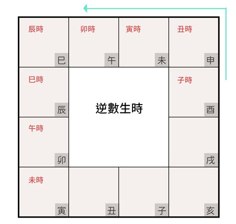 紫微斗數基礎